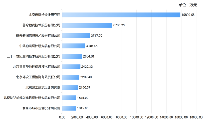 测绘行业top10.png