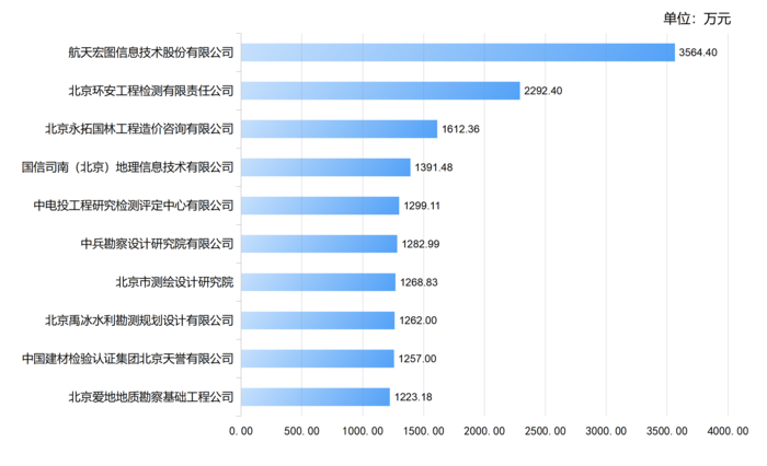 自然灾害风险普查业务市场top10.png